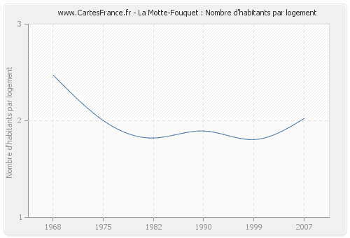 La Motte-Fouquet : Nombre d'habitants par logement